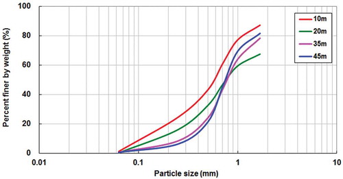 Figure 5. Grain-size curves for soil samples.