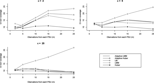 Figure 4 Confidence interval non coverage rates (%) for different variance estimation methods and various numbers of PSUs (c) and units per PSU (m) for intraclass correlation (ρ) of 0.05.