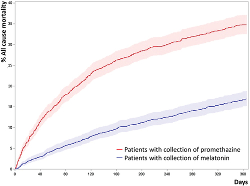 Figure 3. Cumulated incidence plots of all-cause mortality of propensity score matched patients.