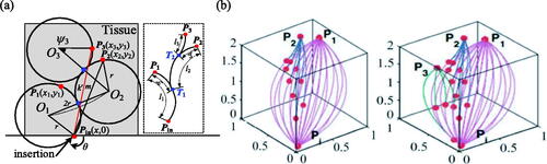 Figure 6. The strategy of needle tip reaching multiple targets. (a) 2D environment adjustment strategy; (b) 3D environment adjustment strategy.