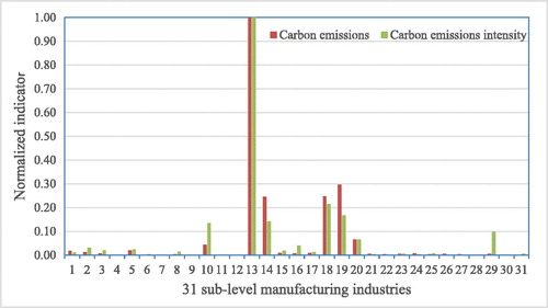 Figure 1. Normalized carbon emissions and carbon emission intensity.