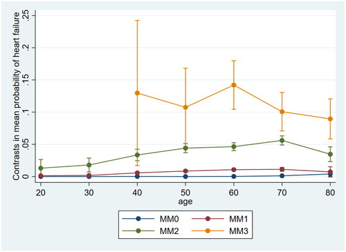 Figure 2. The difference in mean probability of heart failure between the genders with increasing level of multimorbidity used women as reference with 95% confidence intervals, using Delta method. MM0 = less than two conditions (not multimorbid); MM1 = 2-4 chronic conditions; MM2 = 5-9 chronic conditions; MM3 = more than 10 chronic conditions.