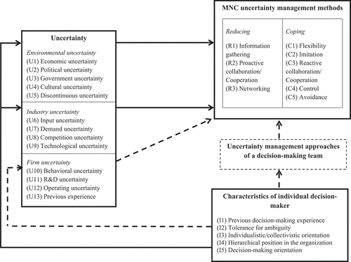 Figure 1. Integrative conceptual framework.