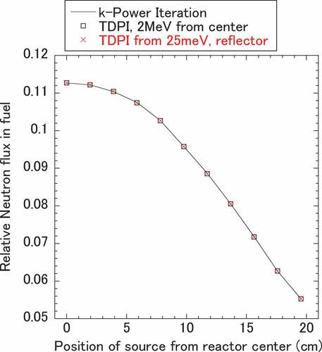 Figure 7. Comparison of spatial distribution of flux: φk by k-power iteration and φω by TDPI.