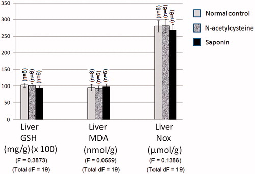 Figure 2. Effect of 10 days daily oral administration of N-acetylcysteine and saponin on nitro-oxidative stress markers in normal rats.