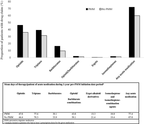 Figure 2. Acute medication refills and total days of therapy during pre-index period.