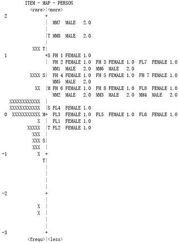 Figure 5 Wright Map for 3 students FH FL MM during 8 interventions.