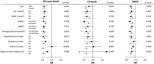 Figure 6. Subgroup analysis for the influence of ΔBF/SDT on the risks of all-cause death, CV death, and MACE. Associations of higher ΔBF/SDT with lower risks of all-cause death and MACE were stronger in participants with MACE and in participants with diabetes at the index visit. Associations of higher ΔBF/SDT with a lower risk of all-cause death were stronger in participants who had never been diagnosed with or died of malignancy during the follow-up period. No other subgroups, including the subgroups based on BFi, WHRi, ΔFFM, ΔWHR, and average physical activity during the follow-up period, had a significant impact on the associations. Only two CV deaths occurred in the participants diagnosed with malignancy during follow-up, resulting in an extremely wide 95% CI. *Sex-specific means. **Average physical activity throughout the follow-up period. †Diagnosis with or death of any malignancies during the follow-up period. p-Values correspond to the interaction of the variables.