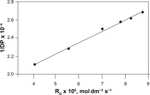 Figure 3 Dependence of the reciprocal of degree of polymerization (1/DP) of AN on Rp on varying [APS]; from 2.5 × 10−3 to 25 × 10−3 mol dm−3 at [AN] = 2 mol dm−3, and [Co(III)en2Cl2]Cl = 10 × 10−3 mol dm−3.