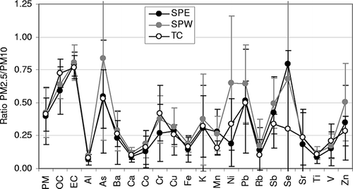 Figure 4. Ratio of PM2.5 to PM10 components. Error bars represent 1 SD of measurements.