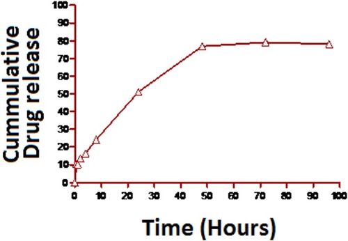 Figure 6 In vitro release study of nanoparticles.