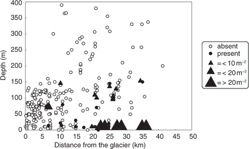 Fig. 2  Hermit crab occurrence and abundance in relation to depth and distance to glaciers.