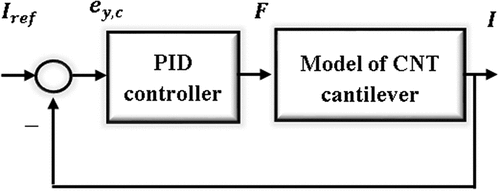 Figure 6. Block diagram of the classical control scheme