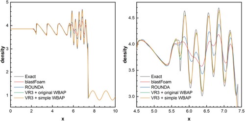 Figure 20. The Shu-Osher problem. Density distribution at t = 1.8.