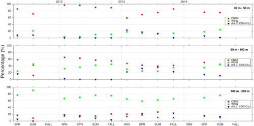 Fig. 7 Time series of the seasonally averaged proportion (%) over the entire HL of the Cabot Strait subsurface water (CBSS, squares), Warm Slope Water (WSW, circles), and the average between Inshore Labrador Current water (InLC) and Cabot Strait Cold Intermediate Layer water (CBS-CIL, triangles) between 30 and 50 m (upper panel), 50 and 100 m (middle panel), and between 100 and 200 m (lower panel). The percentages are calculated using the method and equations described in Section 2.a.3.