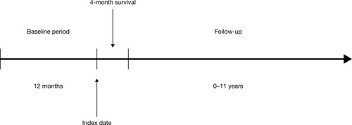 Figure 1 Study timeline. The index date was date of the first hospitalisation with COPD as a primary diagnosis; baseline was the 12-month period pre-index. Patients had to have survived for ≥4 months post-index and were followed prospectively from index until date of death, emigration or end of follow-up (up to 11 years).