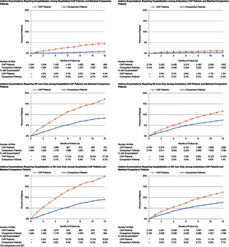 Figure 1 Cumulative incidence proportions for asthma exacerbations among CAP patients and matched comparison patients aged 18–49 years without other chronic conditions (ie, other than asthma), by care setting of CAP episode (hospital vs ambulatory) and care setting of asthma exacerbation (hospital vs ED).Abbreviation: CAP, Community-acquired pneumonia.