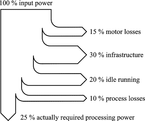 Figure 1 An example Sankey diagram illustrating the distribution of the power consumed into losses and effective power for a typical machine tool (adapted from Gloor Citation2000).