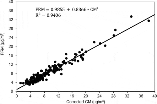 Figure 10. Correlation between FRM and CM’ for Quesnel QC (site no. S101701).