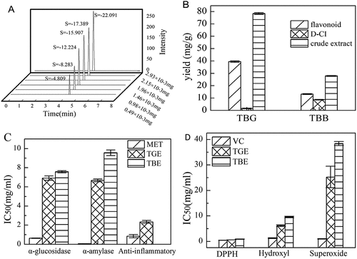 Figure 4. (A) Peak area of D-CI standard, (B) Flavonoid and D-CI yields in TBG and TBB, (C) IC50 values of TGE and TBE inhibiting α-glucosidase/α-amylase activity and anti-inflammatory protective effects, (D) IC50 value of buckwheat flavonoid’s ability to remove DPPH·, OH· and O2·-.