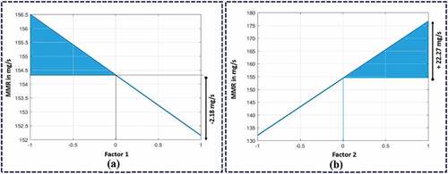 Figure 8. Interaction of factors on material removal: (a) Rate resin percentage (factor 1); (b) Size of abrasive grains (factor 2).