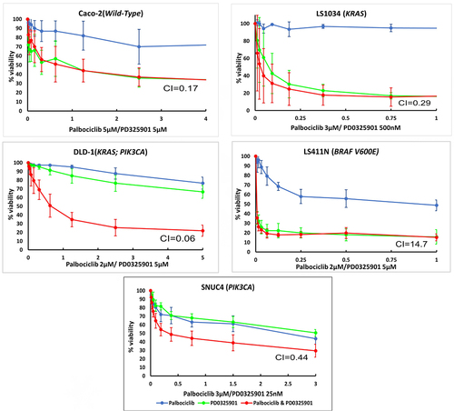 Figure 2. Cell growth inhibitory effects of the combination of Palbociclib, PD0325901 and the combination of Palbociclib with PD0325901 in (A) Caco −2, (B) LS1034, (C) DLD − 1, (D) LS411N, and (E) SNUC4 cell lines. Each cell line was treated with increasing concentrations of Palbociclib, PD0325901 and their combination at various ratio doses which were pre-determined by the single-agent IC50 values. The x-axis represents the combined drugs doses in the ratio of palbociclib’s dose. Cell viability was assessed using a 6-day acid phosphatase assay. The graphs showed the mean cell growth ± standard error of mean (SEM) values from minimum 3 repeats in each cell lines. CI=Combination Index at effective dose 50.