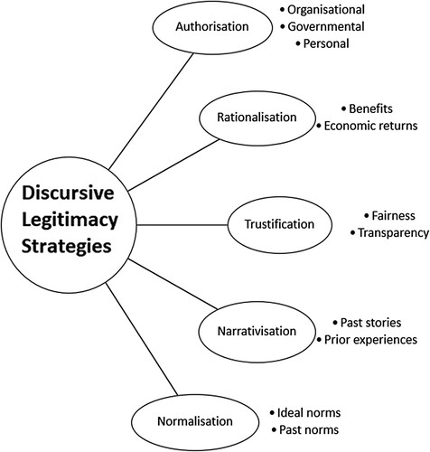 Figure 2. Discursive legitimacy for online customer to customer (C2C) online travel communities co-creation.