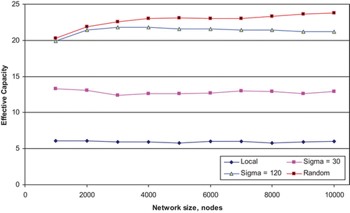 Figure 9. Effective Capacity vs. network size for a network with a fixed number of connections per node, k (=50), for four different connection strategies – a locally-connected network, a random network and ones with Gaussian connectivity distributions with a σ of 30 and with 120 – averages over 10 runs.