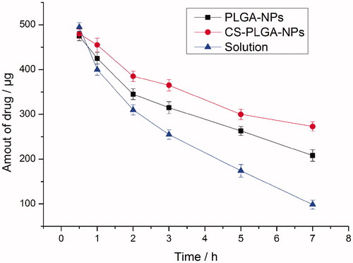 Figure 4. amount of thienorphine in the lumen content of the gastrointestinal tract after oral administration of 2 ml solution or NPs dispersion containing 0.5 mg thienorphine. Each experiment was performed in triplicate.