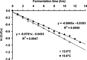 Figure 3 Determination of beer primary fermentation first-order rate constants (using a plot of ln (Ct/C0) versus t) at different temperatures (10.6 and 12.0°C) using yeast cells immobilized by adsorption onto ceramic support (beer wort linear flow rate of 0.77 cm/min).