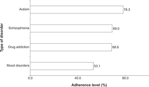Figure 1 Adherence among the different types of psychiatric patients.