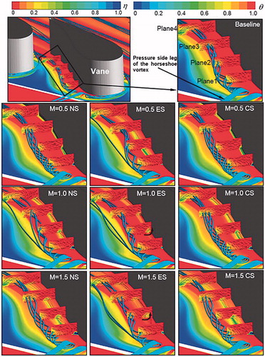 Figure 11. Cooling effectiveness, flow and thermal fields near the vane pressure side.