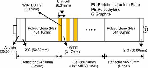 Figure 1. Description of 1/8”P60EUEU fuel assembly.