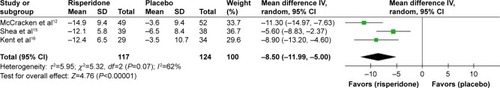 Figure 4 Forest plot of comparison of mean change scores from baseline of ABC-Iscores (95% CI) of risperidone vs placebo in children and adolescents with ASD in acute treatment.