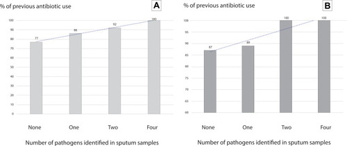 Figure 2 Percentage of previous use of antibiotics according to the number of pathogens identified in sputum samples in patients with diagnosis of COVID-19 pneumonia. Panel (A) (left) shows overall results and panel (B) (right) shows the analysis restricted to those patients with molecular confirmed diagnosis.