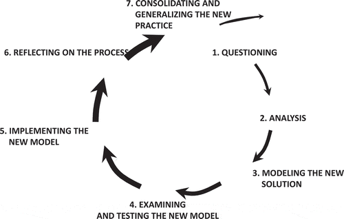 Figure 3. The cycle of expansive learning (Engeström & Sannino, Citation2010, p. 8)