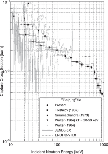 Figure 11. Neutron capture cross sections of 80Se in the keV region. The horizontal bars show the energy region in Table 8.