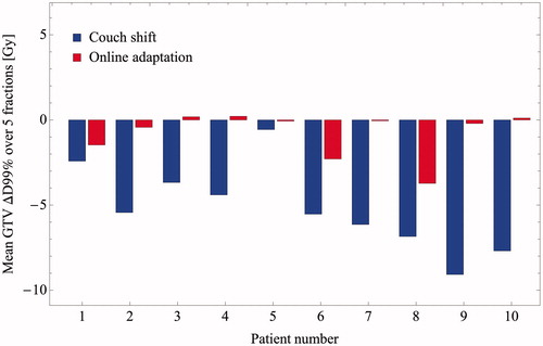 Figure 1. Differences in daily GTV doses minus reference doses using the simulated couch shift IGRT (blue bars) and online adaptation (red bars) for each simulated patient. Height of the bars indicates the mean difference in GTV D99% (daily D99% minus its value on the reference plan, scaled to five fractions), over all simulated fractions for each patient.