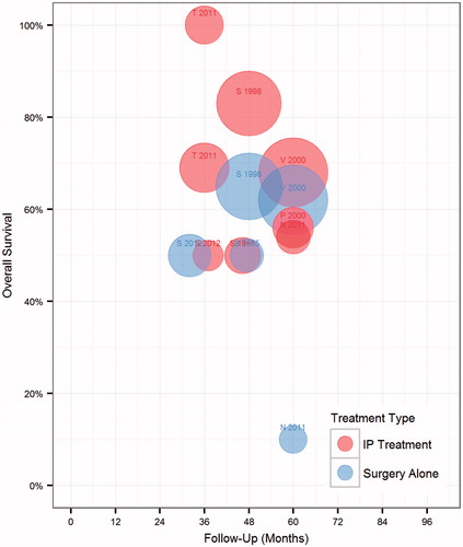 Figure 2. Colorectal cancer trial treatment arms by overall survival and reported clinical outcome. Each bubble represents one arm of a study. Size represents number of patients. First initial of first author and study year is displayed as a label above each corresponding bubble. Red represents surgery plus adjuvant IP treatment arm, blue surgery arm alone.