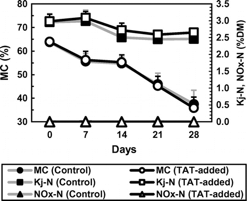 Fig. 3. Changes in moisture and nitrogen contents in the mixtures during the composting tests.