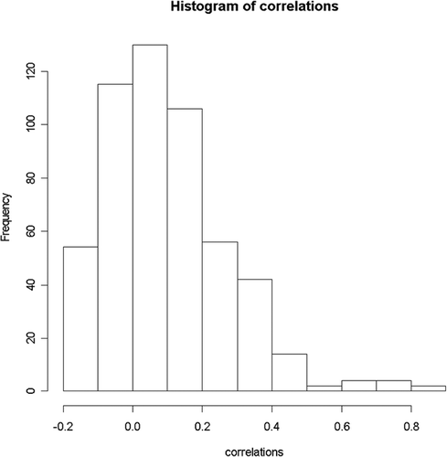 Figure 3. Histogram of correlations between normative test scores in the empirical illustration.