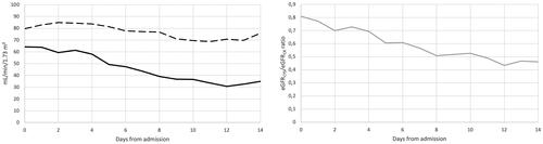 Figure 2. Left panel: median creatinine based eGFR (broken black line) and Cystatin-C based eGFR (black line) over time. Right panel: eGFRCYS/eGFRCR ratio (grey line) over time.