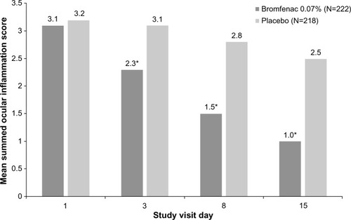 Figure 4 Mean transformed summed ocular inflammation score.