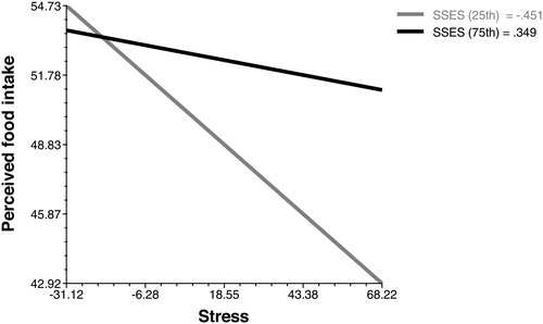 Figure 2. Relationship between stress and food craving moderated by the Salzburg Stress Eating Scale (SSES) in study 1.