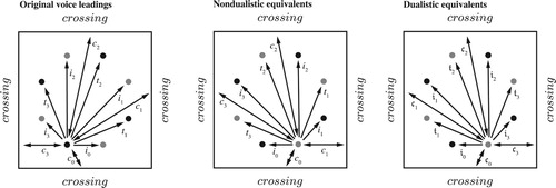 Figure 62. The twelve elements of the basic tetrachordal alphabet in the permutation region. On the left, the inversionally normal half-diminished seventh. In the middle, the non-dualistic versions of these transformations as applied to the dominant seventh. On the right, the dualistic equivalents, reflecting the left figure along its vertical center.