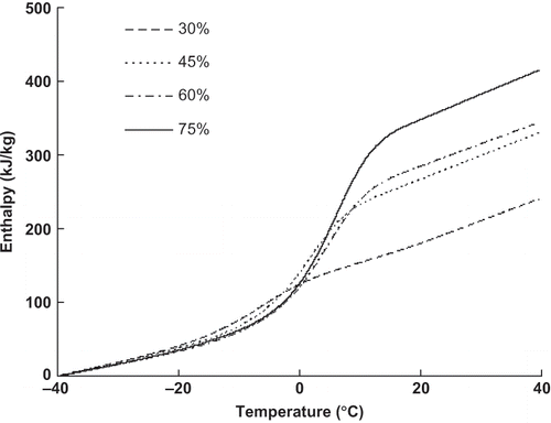Figure 4 Experimental data for enthalpy vs temperature for Najdi meat with different moisture content levels.