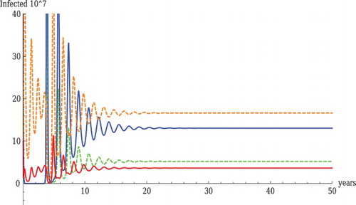 Figure 2. Coexistence with realistic parameter values. The parameter values used in the figure are as follows: Λw=2000, μw=0.25, νHw=36.5, αHw=36.5, αLw=73, qw=0.5, β11L=.018776, β11H=0.005, Λd=1020, μd=0.5, νHd=36.5, αd=52.14, qd=0.5, β22L=.02539, β22H=0.04897, β12L=0.006, β21L=0.03, β12H=0.002, β21H=0.031. The reproduction numbers are RL=2.54 and RH=2.71. The invasion coefficients are as follows: RˆLH=1.75 and RˆHL=1.98. The red line shows HPAI in wild birds, the orange dashed line shows HPAI in domestic birds, the blue line shows LPAI in wild birds, the green dashed line shows LPAI in domestic birds.