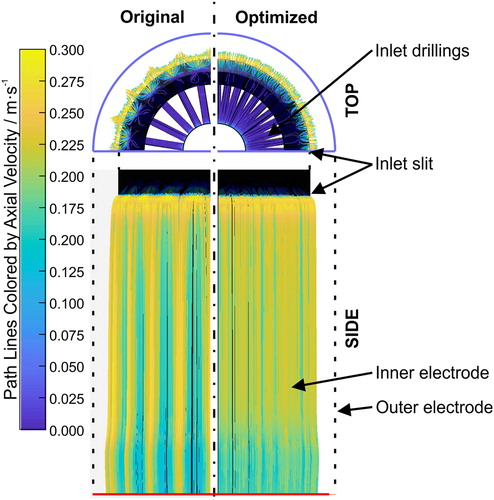Figure 3. Simulation of the axial gas velocity for the original aerosol inlet with 20 drillings (left) and the optimized aerosol inlet with 40 drillings (right). Shown are the top and the side view of the inner electrode (conditions as in Figure 2).