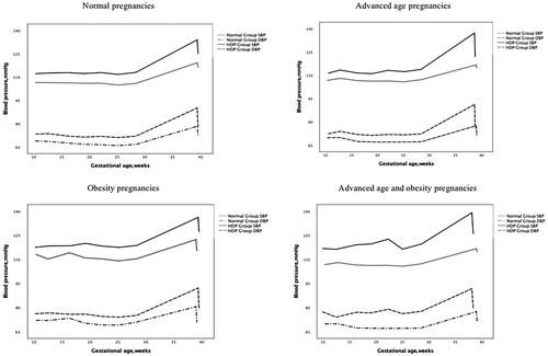 Figure 3. Influences from advanced age and obesity on blood pressure patterns.