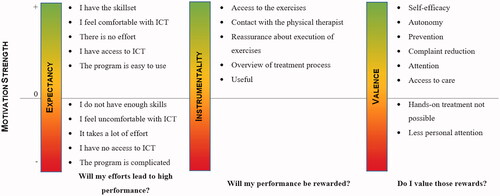 Figure 3. Strength of motivation to use Physitrack for patients with a temporomandibular disorder related to the expectation theory.